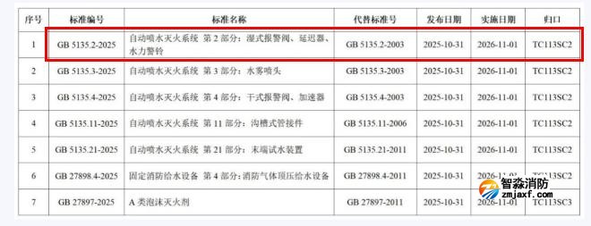GB5135.2-2025《自動噴水滅火系統(tǒng)第2部分：濕式報警閥、延遲器、水力警鈴》國家標(biāo)準(zhǔn)公告