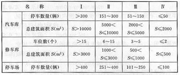 汽車庫、修車庫、停車場的分類